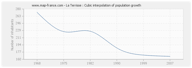 La Terrisse : Cubic interpolation of population growth
